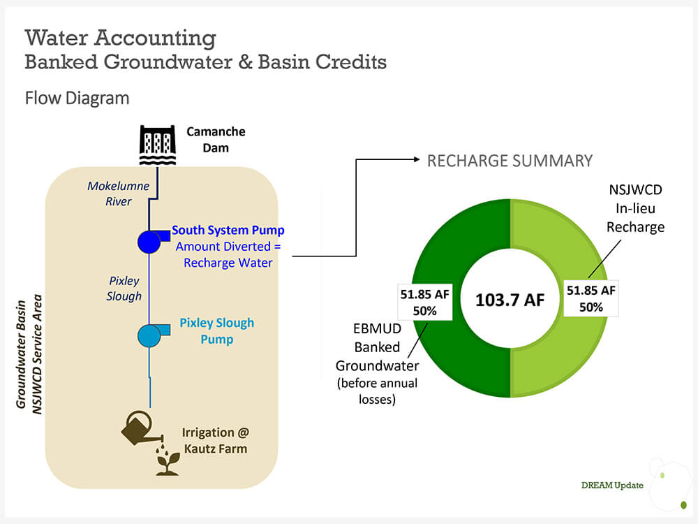 Water Accounting flow diagram