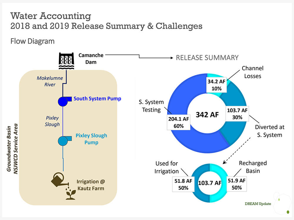 Water Accounting flow diagram